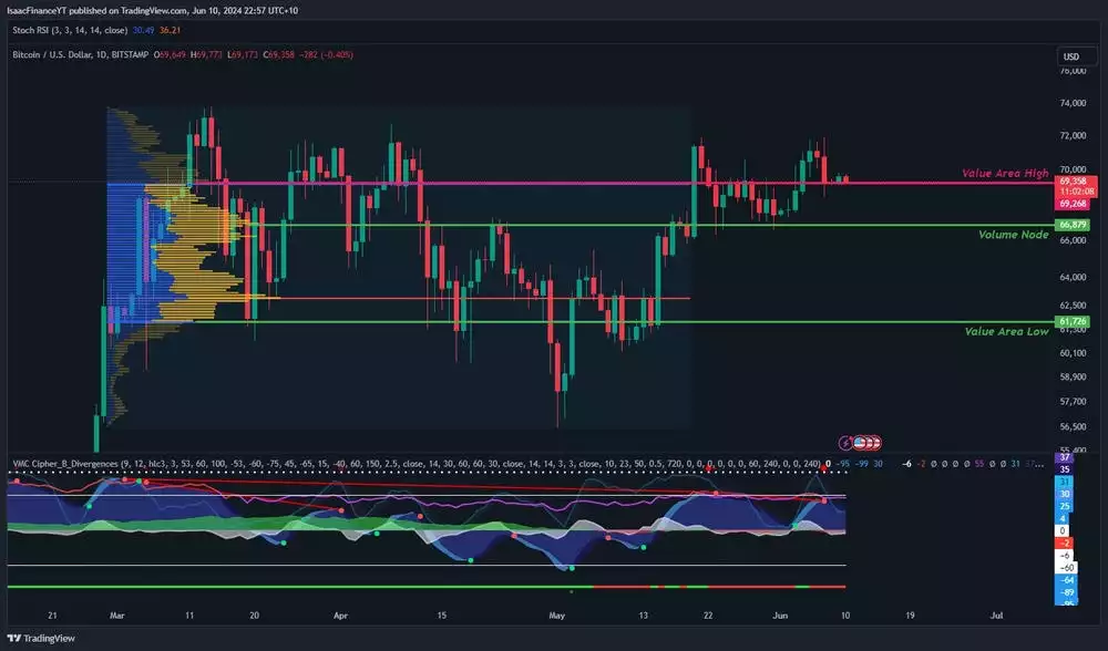 Bitcoin Daily S-R June 2024